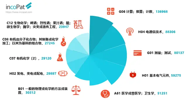 2022年公告发明授权专利年报