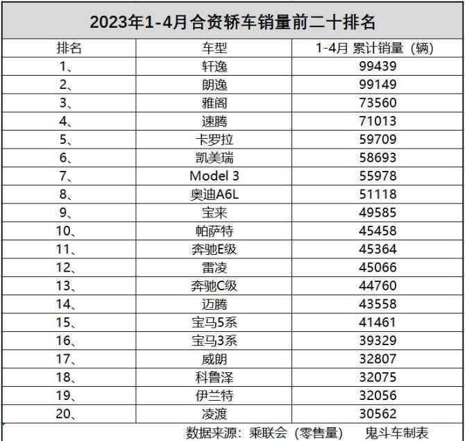 合资轿车别乱买 最新销量榜单出炉 雅阁第三 Model 3第七
