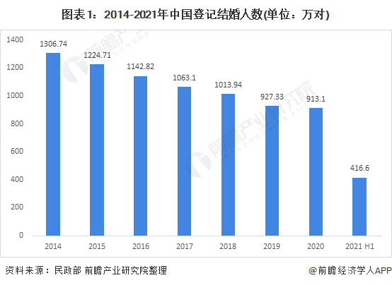 竟然高达33万元！研究显示：中国结婚平均花费是人均可支配收入的8倍多【附中国婚恋市场现状分析】