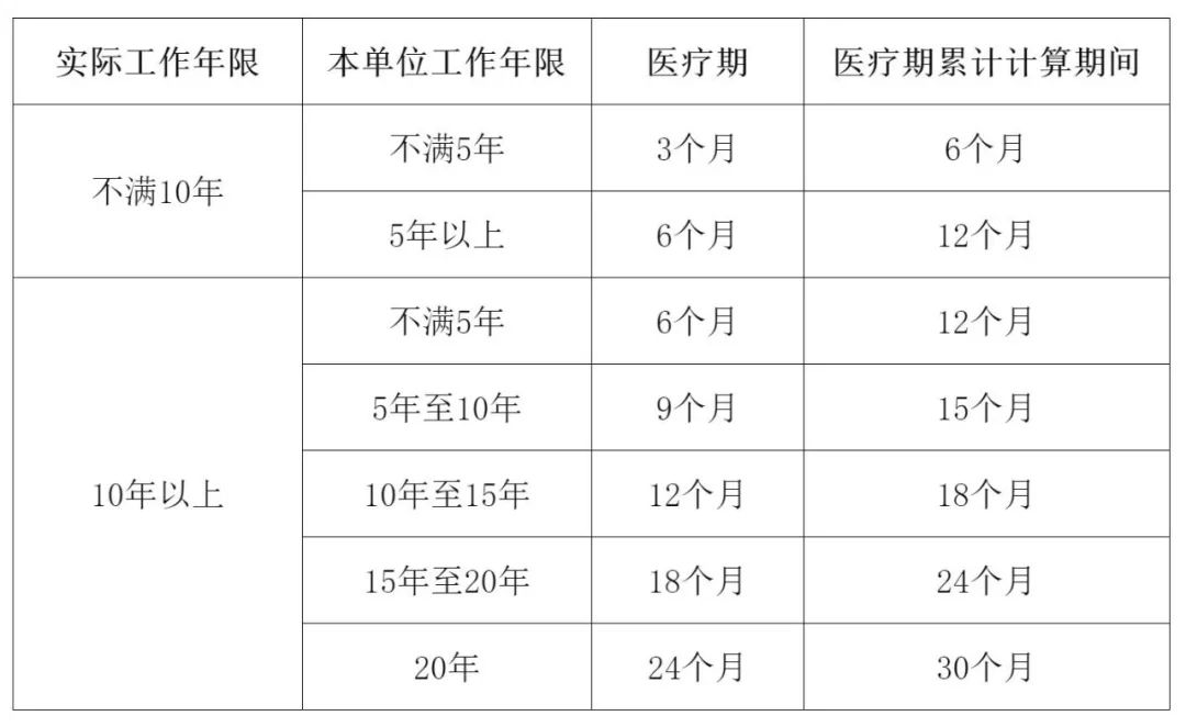 医疗期5大疑难问题详解