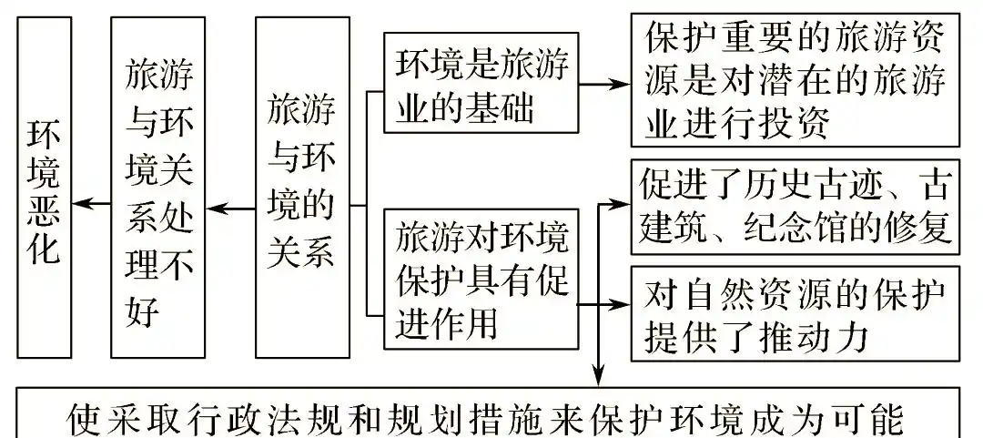 旅游开发与规划：从资源评估到篁岭晒秋的潜力分析
