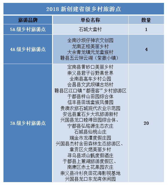 兴国成功创建三个省级AAA级乡村旅游点，快戳进来看看