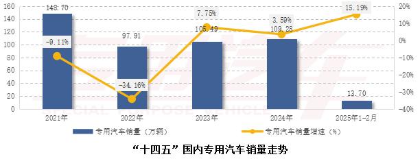 2025专用汽车行业新动向：新能源反超燃油？出口在何方？