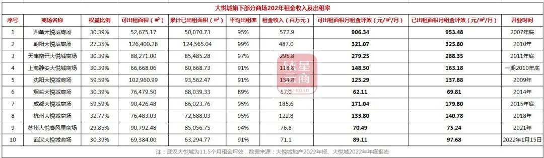 恒隆、华润、龙湖等10家企业近300个商场租金坪效大扫描