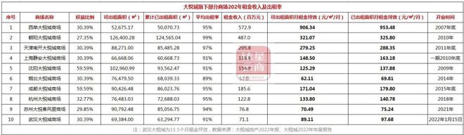 恒隆、华润、龙湖等10家企业近300个商场租金坪效大扫描