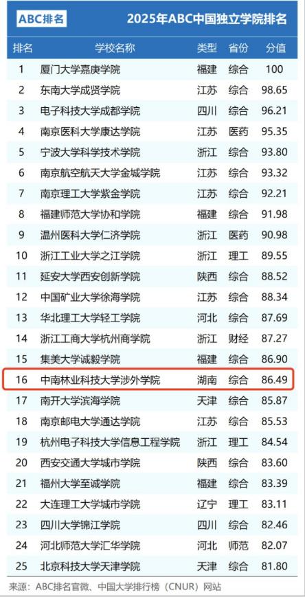 2025年ABC中国独立学院排名公布：中南林业科技大学涉外学院位列第16名