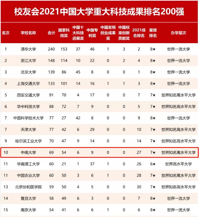 又一重大榜单公布！中南大学在这2项排名中表现亮眼，实力超强！