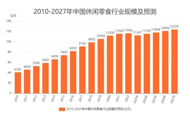 休闲零食品牌TOP10：量贩零食激战“微增”市场，“懒系”养生戳中情绪价值