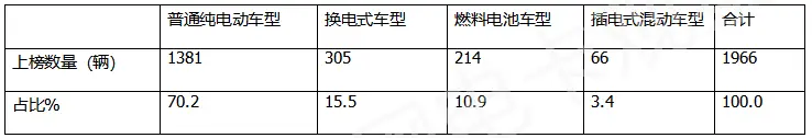 表3,2022年第1—12批新能源货车推荐目录上榜的各类细分车型数量统计(数据来源：工信部)
