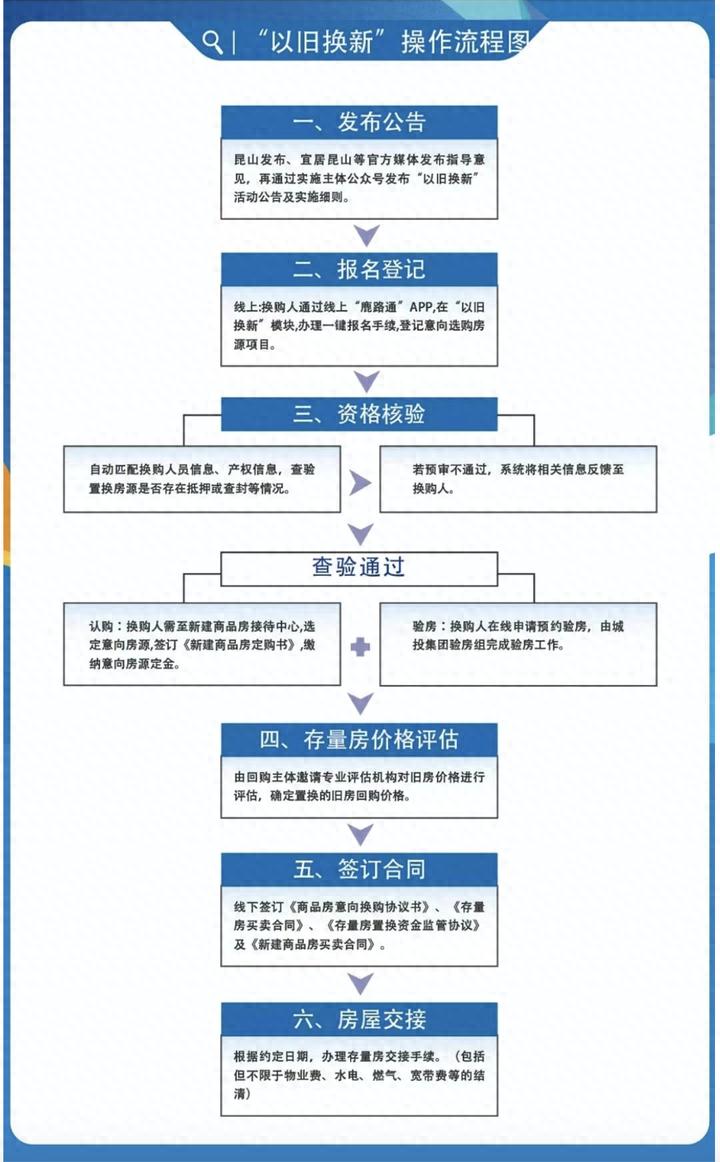 苏州昆山发布“以旧换新”新政 置换总价最高可抵85%！