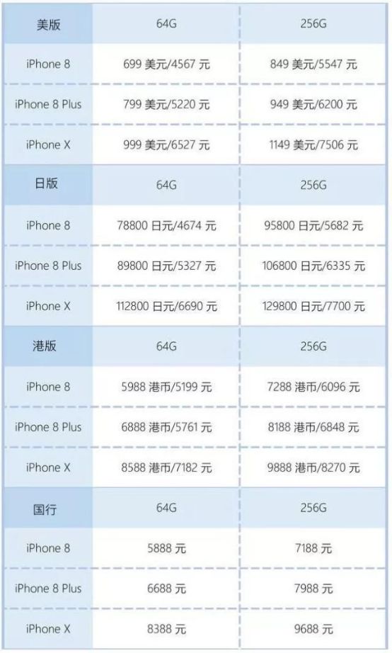 iPhone的国行、港版、日版、美版都有什么区别？为什么价格不一样