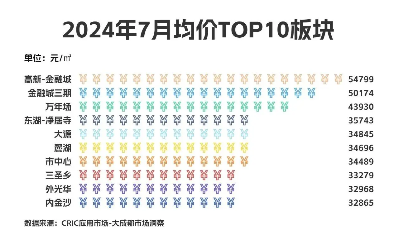 成都新房价格走势会是上涨还是下跌？2025年成都房价预测