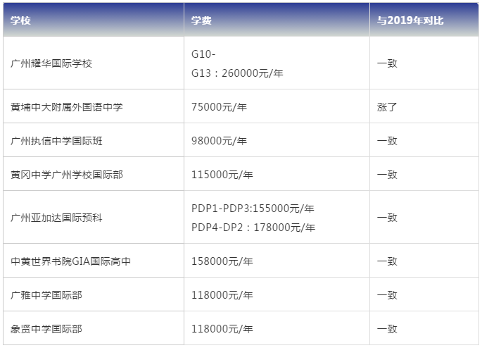 广州国际学校的基本学费是多少?