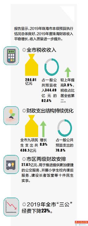 “三公”经费下降23% 部分项目预算执行率低