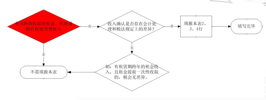 12366“会填表”之A105020《未按权责发生制确认收入纳税调整明细表》填报详解