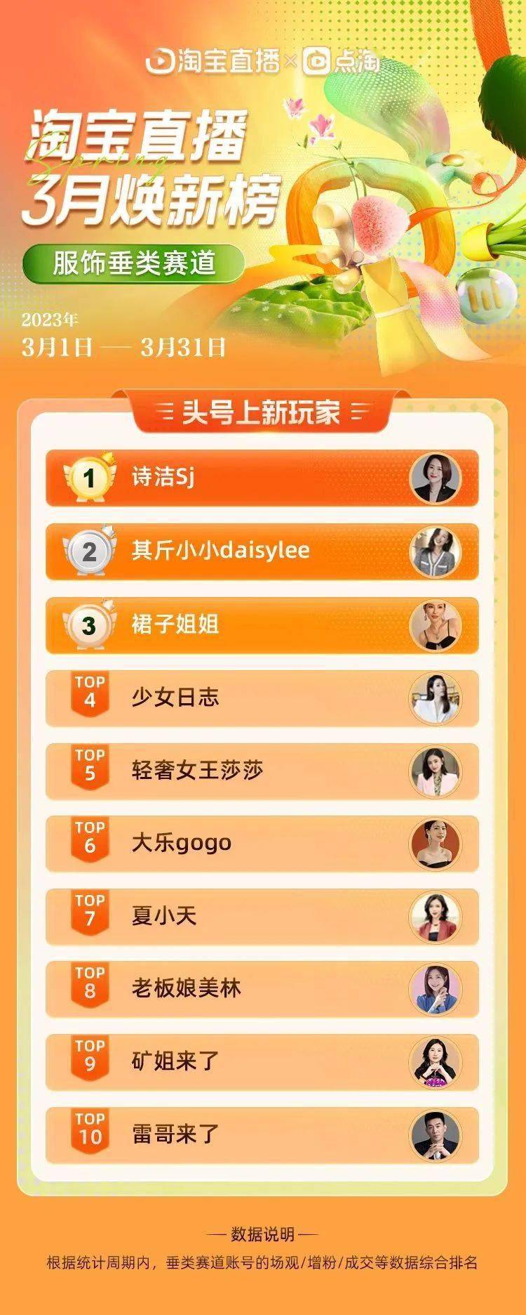 上新啦！3月焕新榜单出炉，各类“头号玩家”花式玩法激活百万观看