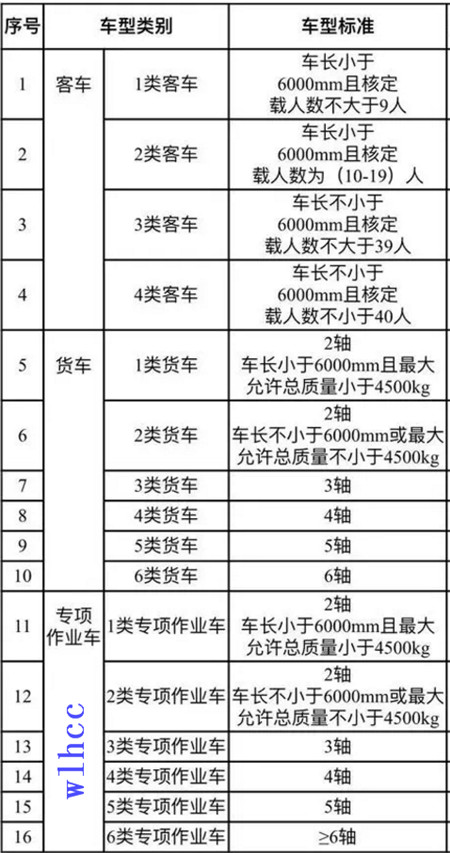全国高速公路收费标准新规调整及免费时间