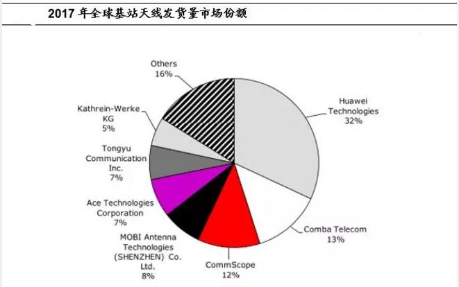 5G基站天线行业大变局，主设备厂商或有“补涨”行情｜A股2020投资策略④