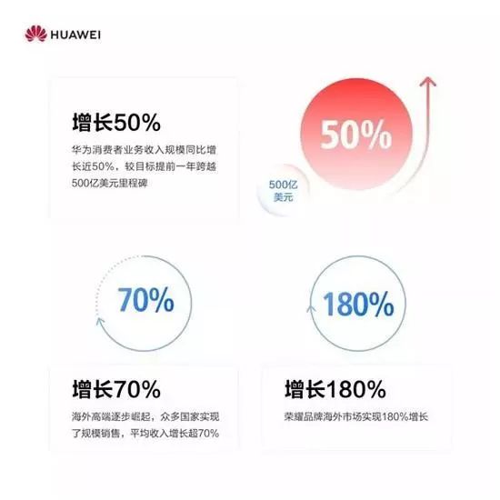 2018年华为消费者BG成绩单：智能手机出货量2亿台，营收突破500亿美元