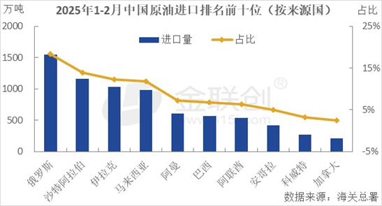 【金视点】1-2月中国原油进口量同比下降 进口均价普遍上涨