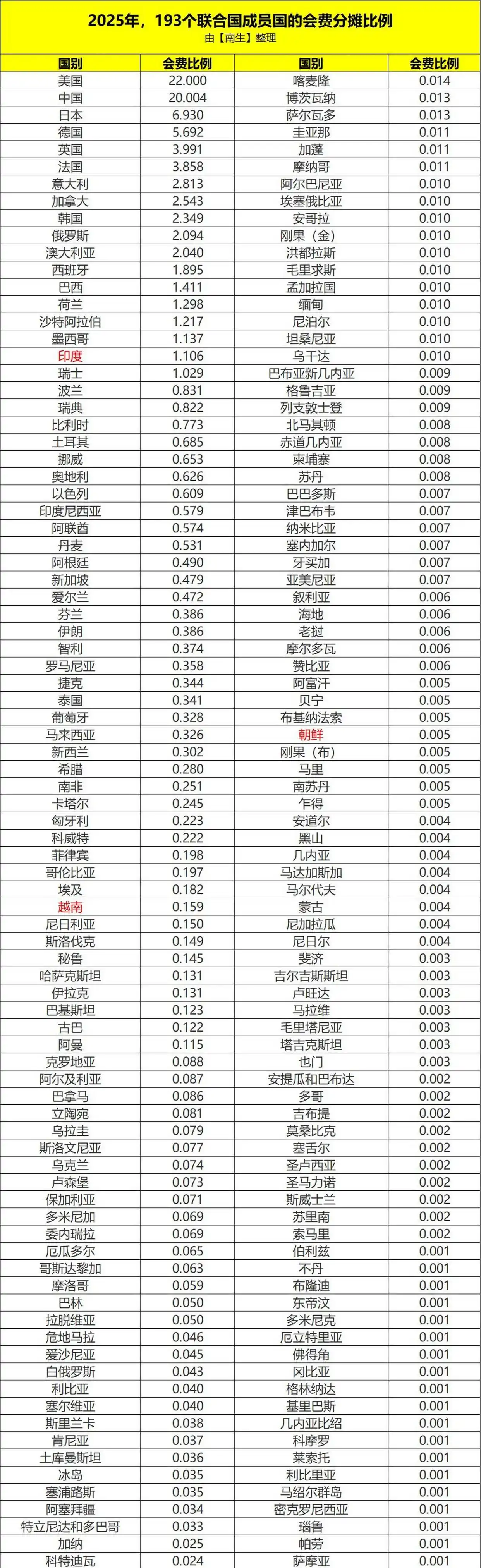 联合国193个成员国会费比例