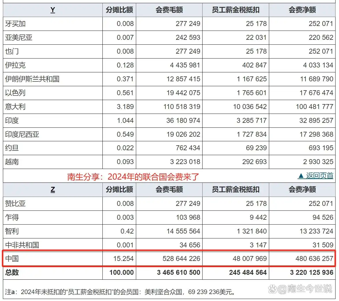 2024年联合国会费：中、美、俄、日、印、英、法等又要开始交钱了
