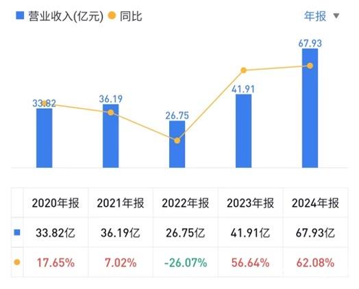韩束母公司去年营收大涨毛利率增速却大降，营销推广费增九成