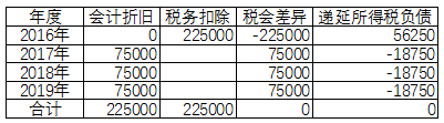 固定资产一次性计入成本费用到底如何处理？