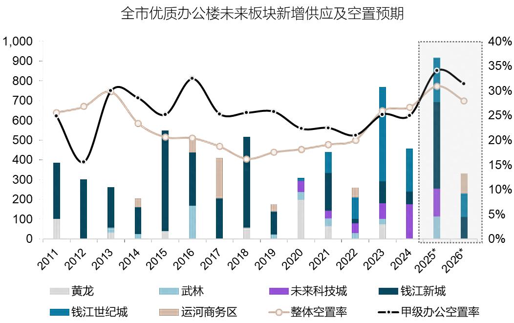 杭州商业、办公市场租金进一步回调，有望激发市场需求