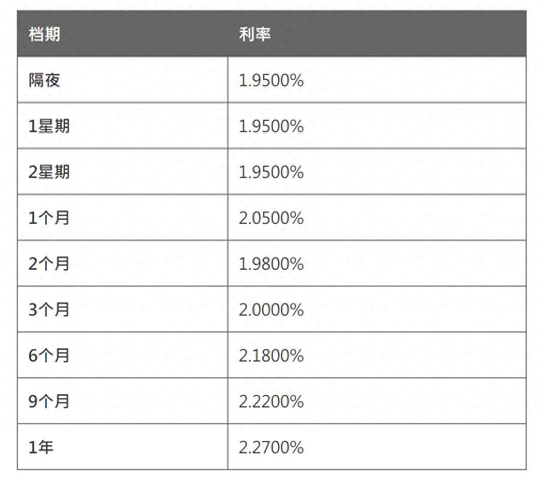 香港银行同业人民币拆借利率上行 业内：与海外资本对人民币的需求升温有关