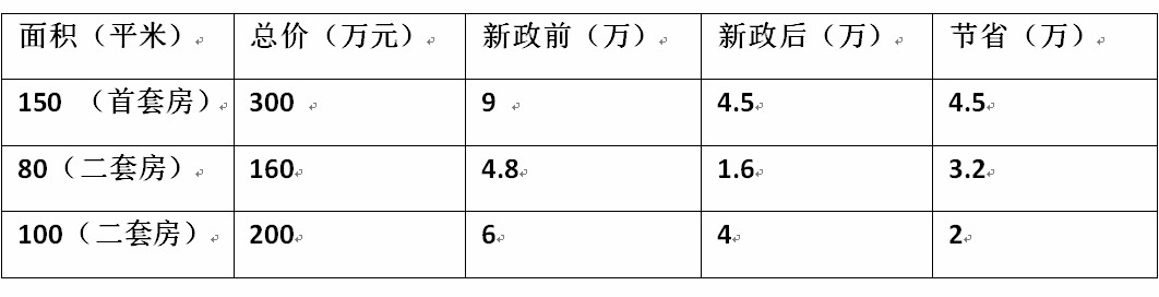 解读楼市新政！赣州人，你买房竟能省这么多钱！戳进来…