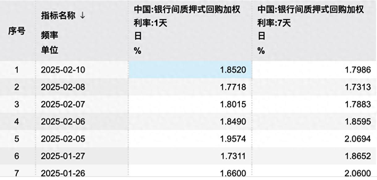 隔夜与7天期利率连续多日倒挂，降准时点或延后