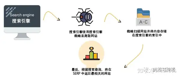 SEO全教程：手把手教你做SEO