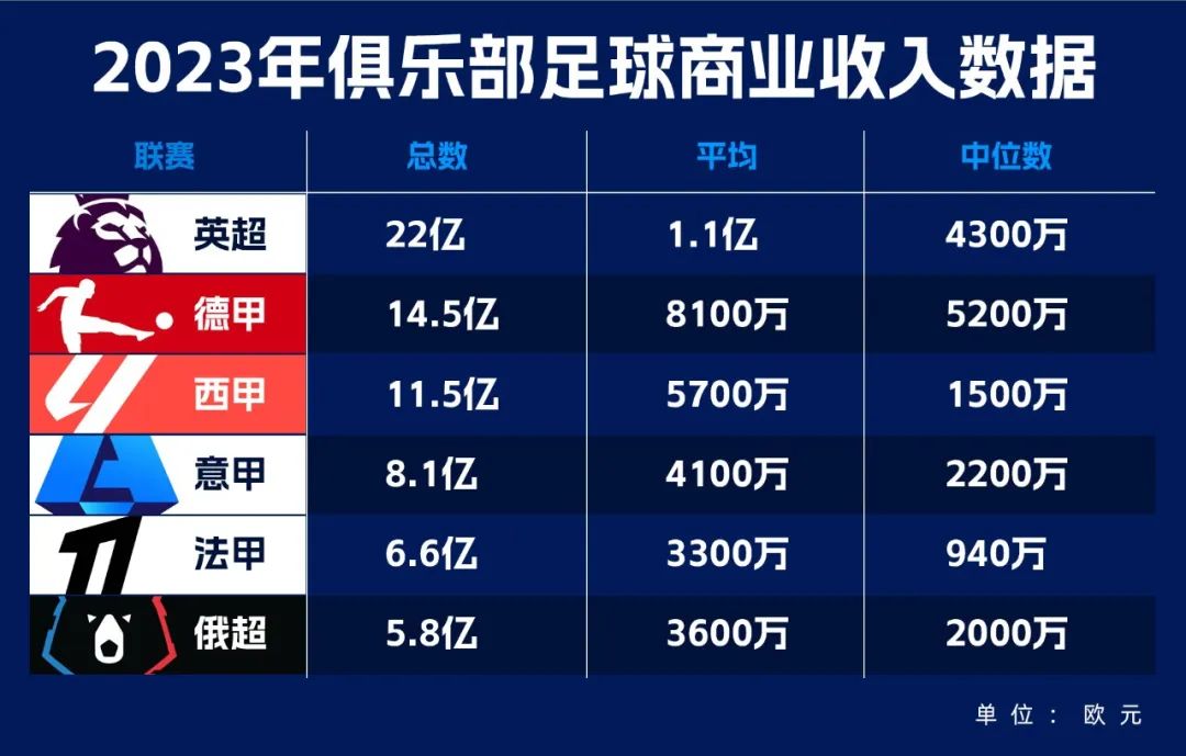 欧洲足球俱乐部生意巨变：版权涨不动了，商业收入跃至第一