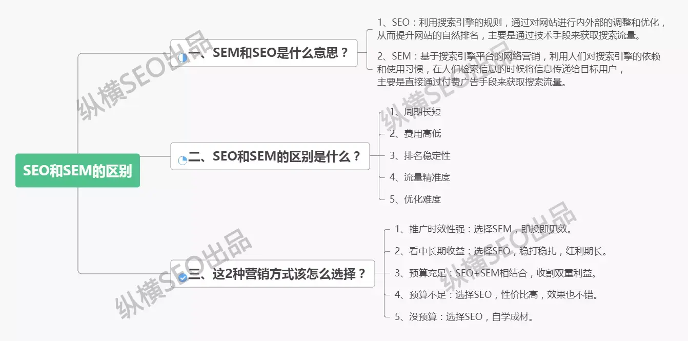 SEO和SEM的区别是什么？两者营销方式该怎么选？