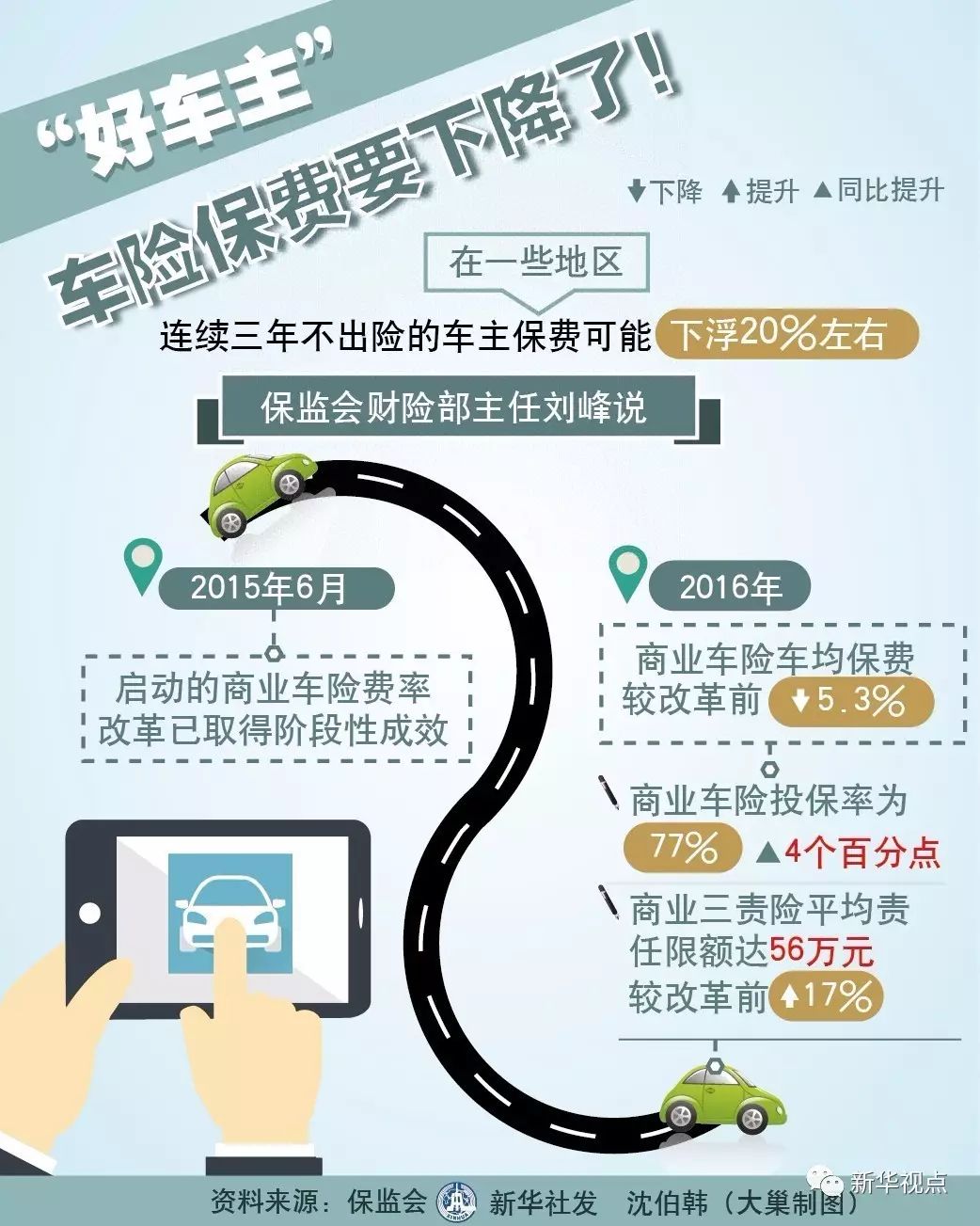 好消息！ “好车主”车险保费要下降