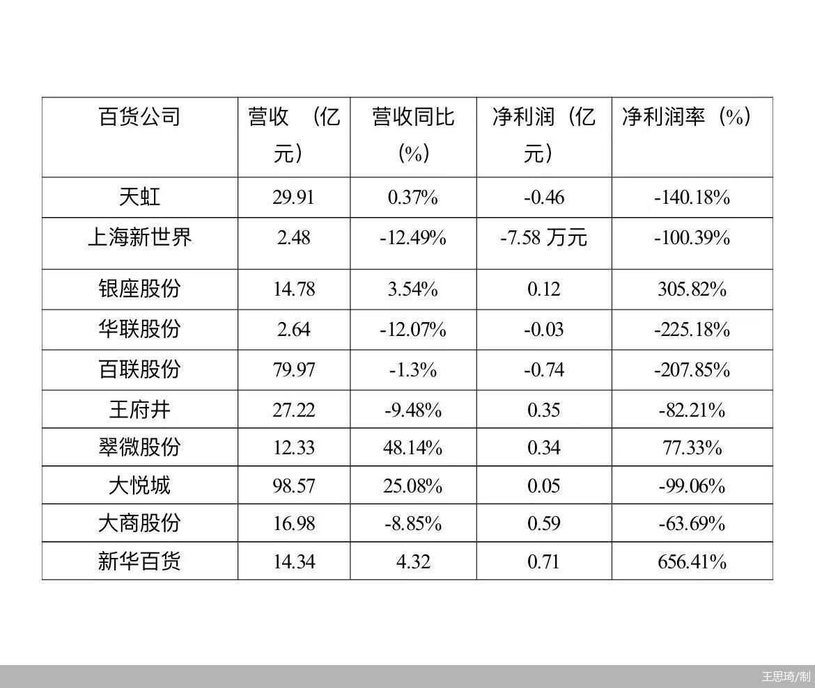 百货三季度营收、净利普降 专家：商业与服务彻底融合才是出路