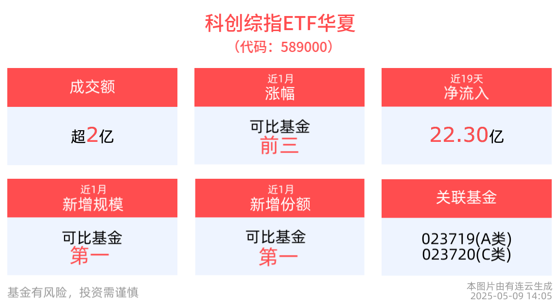 科技叙事逻辑有望强化，科创综指ETF华夏(589000)近20个交易日合计“吸金”超22亿元