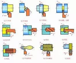 【知识】车削加工技术宝典！
