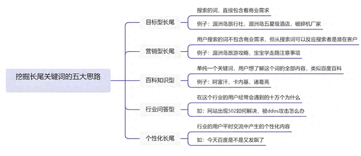 SEO 必看！挖掘长尾关键词的五大思路，学会流量翻倍