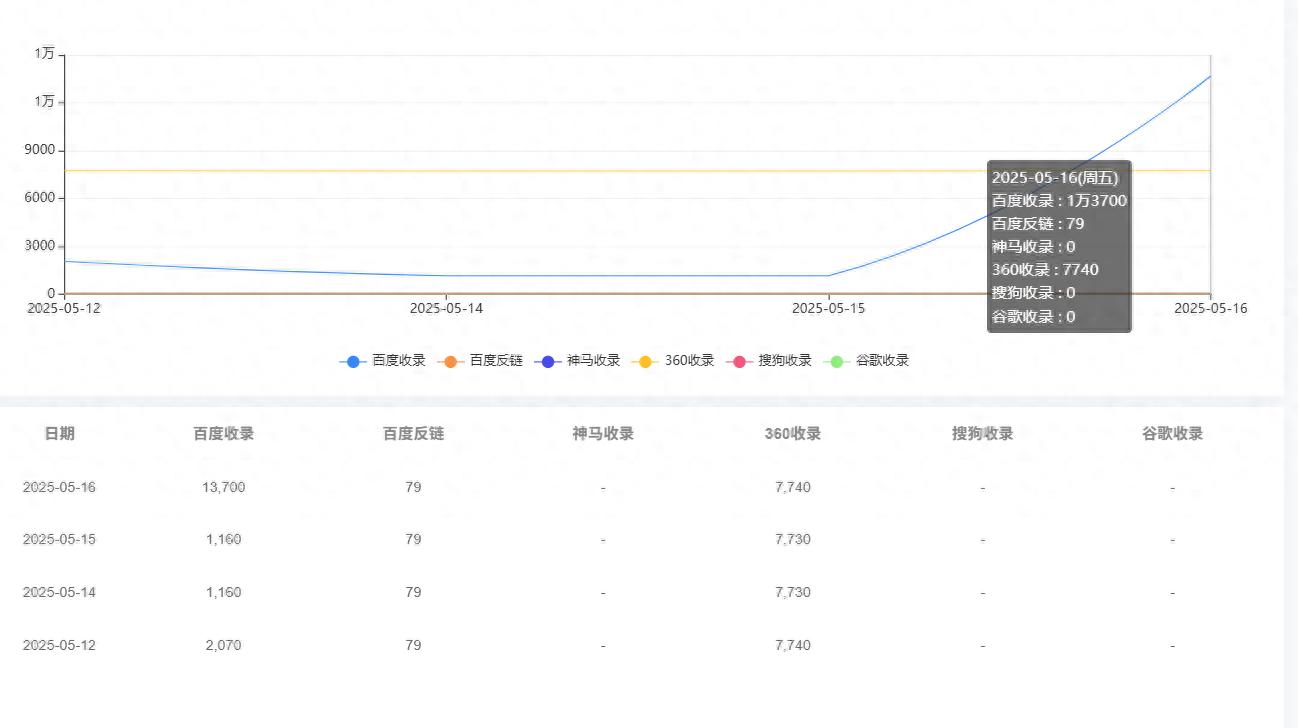 SEO 干货！网站快速收录的 3 个实用技巧，新手站长必看
