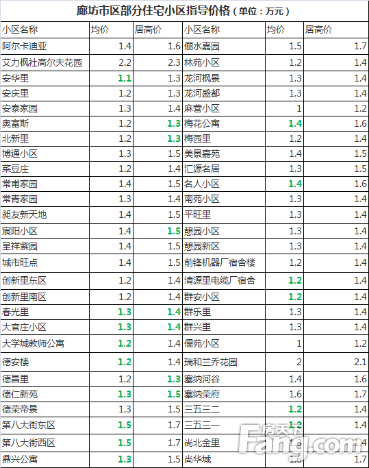 廊坊2019年1月部分小区最新房价出炉！65盘价格下跌